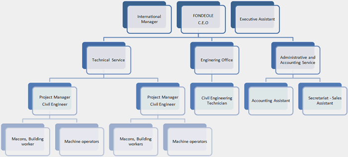 Organization chart